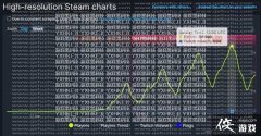 极品飞车:热度Steam网络玩家爆增